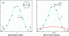 Figure 18 - Description of the particle and scattered intensity