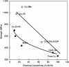 Figure 2 - Mechanical strength as a function of the electrical conductivity of copper in the case of solid solution and structural hardening (taken from [3])