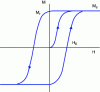 Figure 22 - Magnetization curve with characteristic hysteresis