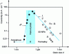Figure 26 - Variation of the coercive field with grain size. Comparison with the experiment