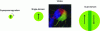 Figure 27 - Evolution of the magnetic structure of a magnetic nanoparticle with low coercivity