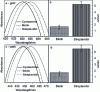 Figure 13 - Detection of surface binding in the process assembly of the cysteamine-biotin-streptavidin monolayer protein system using Au (gold) (a) and Ag (silver) (c) nanoparticles; SPR displacement measured relative to cysteamine after adsorption of biotin and streptavidin onto the nanoparticles (b) and (d).