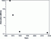 Figure 4 - Variation in optical attenuation in fibers between 1960 and 2020. The vapour-phase processes developed since 1970 have enabled a considerable improvement in glass transparency.