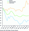 Figure 3 - Oil, PET and cotton price trends between 2014 and 2016 [7]