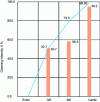 Figure 4 - Evolution of the cleaning index in large-scale preparation and carding