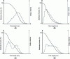 Figure 9 - Typical real cases of diagrams representing fiber length distribution (solid gray line) with the associated distribution function (dotted line): a) approximately Gaussian distribution; b) skewed; c) bimodal; d) flat