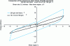 Figure 33 - Comparative shear tests on a fabric and a knitted fabric with a similar surface mass. Shear applied to a test area of 50 × 200 mm2 using two parallel clamps, one of which can be moved through ±8° (Kawabata FB2 system) [25].