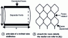 Figure 14 - Widthwise knitted tube and honeycomb principle