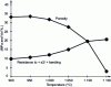 Figure 14 - Correlation between mechanical strength and porosity of an earthenware body fired between 900 and 1,150°C