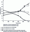 Figure 6 - Changes in iron content