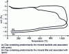 Figure 7 - Densification curve during sintering of typical terracotta mixtures