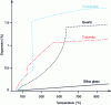 Figure 6 - Influence of temperature on the expansion of silica polymorphs