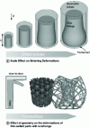 Figure 1 - Sintering Deformations