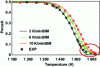 Figure 10 - Simulation of zirconia (3Y%mol) sintering curves without accounting for grain growth