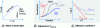 Figure 3 - Impact of the Cycle on Properties and Sintering