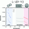 Figure 5 - Variations in the scale factors of sintering models within their respective domains