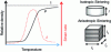 Figure 6 - Typical curves from a temperature-ramp dilatometric test, with the sample geometries commonly used for sintering tests shown on the right; in this graph, the strain rate is conventionally negative for shrinkage; the red scale is therefore inverted