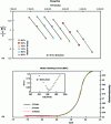 Figure 8 - Identification of the Activation Energy for Zirconia Sintering Using the Methods of Wang and Raj and MSC