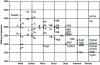 Figure 1 - Comparative melting temperatures of refractory metals and ceramics (carbides, nitrides, borides, oxides and intermetallics) (from [5])