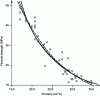 Figure 2 - Evolution of flexural strength as a function of the porosity of the fragment