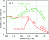 Figure 13 - Changes in the solubility of alumina and magnesia refractories at 1,500 °C as a function of the CaO/SiO2 ratio in the slag