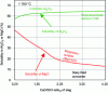 Figure 17 - Changes in the solubility of Al2O3 refractories (green) and MgO refractories (red) at 1,700 °C as a function of the CaO/SiO2 ratio of the slag