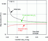 Figure 18 - Changes in the viscosity of CaO-SiO2-FeOx slag and Al2O3- and MgO-saturated slags at 1,700 °C as a function of the slag’s CaO/SiO2 ratio