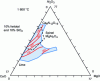 Figure 19 - Pseudo-ternary CaO-Al2O3-MgO diagram, containing 12.86% FeO, i.e., 10% FeT and 10% SiO2 (liquid phase shown in blue and isoviscosity curves in red). The liquid phase of this slag, which contains neither SiO2 nor FeO, is shown as a black dashed line.