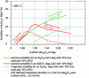 Figure 20 - Changes in the solubility of alumina (green) and magnesia (red) refractories at 1,600 °C as a function of the CaO/Al2O3 ratio of the slag