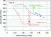 Figure 21 - Viscosity trends for Al2O3-CaO slag and slags saturated with Al2O3 and MgO at 1,600 °C, as a function of the slag’s CaO/Al2O3 ratio. Unlike in the cases of the blast furnace and the converter, the simplified diagram of viscosity as a function of the CaO/Al2O3 ratios is presented on a linear scale