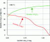 Figure 22 - Changes in the solubility of alumina and magnesia refractories at 1,600 °C as a function of the CaO/SiO2 ratio in the slag