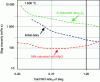 Figure 23 - Changes in the viscosity of CaO-SiO2 slag and Al2O3- and MgO-saturated slags at 1,600 °C as a function of the slag’s CaO/SiO2 ratio