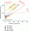 Figure 25 - Refractories used in contact with slag in steelmaking equipment, plotted in the solubility-viscosity space. This shows that andalusite cannot be used as a refractory in converters; conversely, the production of pig iron at 1,400 °C allows for the use of andalusite and alumina