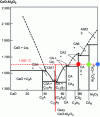 Figure 5 - CaO-Al2O3 phase diagram