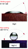Figure 6 - Experiment involving a drop of slag placed on a refractory plate. Carbon-free oxide refractories are wetted by the slag because the drop spreads out on the plate: the contact angle is less than 90°. The presence of carbon in magnesia-carbon (MgO-C) reduces wettability by the slag: the contact angle is greater than 90°.