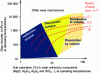 Figure 8 - Dominant corrosion mechanisms and wear rate curves in the solubility-viscosity space. This information is based on industrial and experimental case studies