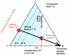 Figure 9 - Principle of determining slag solubility using the phase diagram method