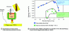 Figure 10 - Determination of corrosion wear in MgO-C refractories as a function of the [CaO/Al2O3] ratio in the slag