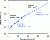 Figure 11 - Effect of the rotational speed of a 3% C MgO refractory rod on the corrosion rate caused by a CaO-Al2O3 slag with a CaO/Al2O3 ratio of 1.1. Temperature: 1,630 °C. The corrosion rate is expressed as the rate of MgO uptake by the slag per minute per unit of corroded thickness.