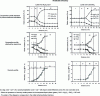 Figure 16 - Composition profiles at 1,600°C of the intergranular liquid phase and viscosity profiles as a function of distance from the initial interface (andalusite refractory corroded by alumina-lime and lime-silica slags for 6 hours)