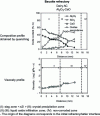 Figure 17 - Composition profile at 1,600 °C after 6 hours of intergranular liquid-phase corrosion, and viscosity profile as a function of distance from the initial interface (bauxite refractory corroded by alumina-lime slag)
