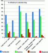 Figure 19 - Dissolution rates of different families of refractory materials in slag, calculated at various stages of production