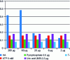 Figure 5 - IL-1 synthesis induced by the presence of HA powders (in OD) compared with known stimulants at different powder concentrations