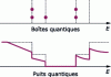 Figure 23 - Population inversion in boxes and quantum wells