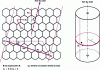 Figure 4 - Mechanism for closing a graphene to form a nanotube 