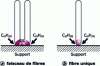 Figure 5 - CVD formation and growth of monofoil carbon nanofibers 