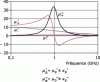 Figure 2 - Spectra of circular magnetic permeabilities derived from the Polder model