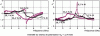 Figure 5 - Extradialateral term of the effective permeability tensor of nanocomposites based on grains of -Fe2O3 and/or Ni, depending on the Ni charge rate (from 0 to 56.4%)