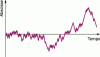 Figure 2 - Example of a Brownian motion trajectory