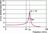 Figure 3 - Representation of a typical transfer function on a logarithmic scale for a quality factor of 10